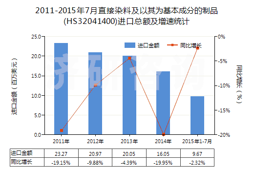 2011-2015年7月直接染料及以其為基本成分的制品(HS32041400)進口總額及增速統(tǒng)計